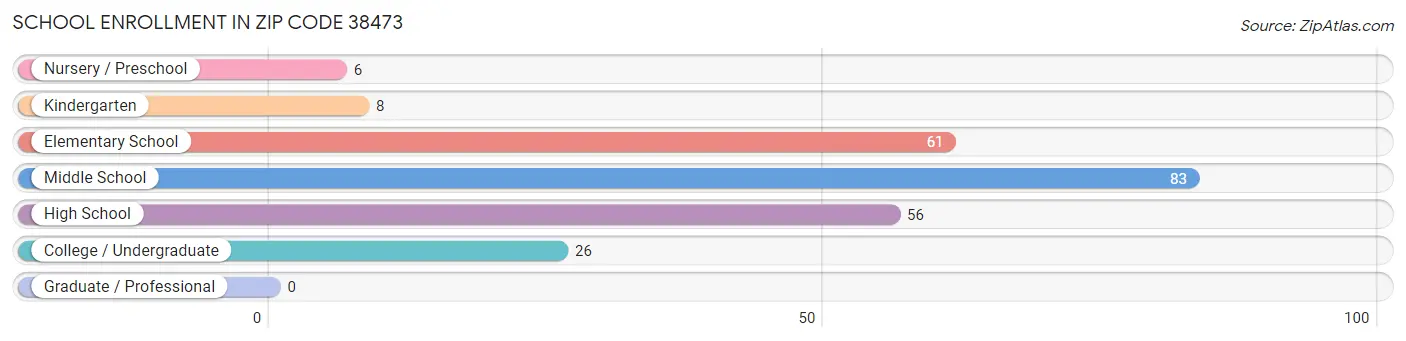 School Enrollment in Zip Code 38473