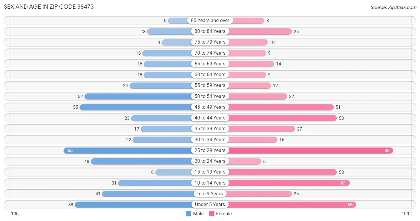 Sex and Age in Zip Code 38473