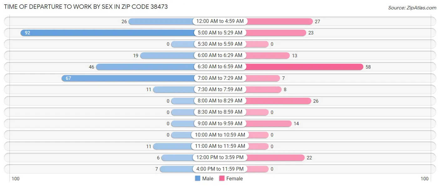 Time of Departure to Work by Sex in Zip Code 38473