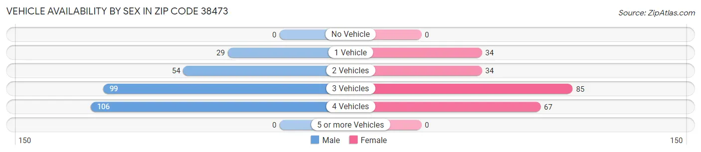Vehicle Availability by Sex in Zip Code 38473