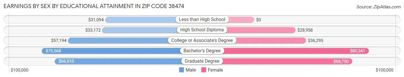 Earnings by Sex by Educational Attainment in Zip Code 38474
