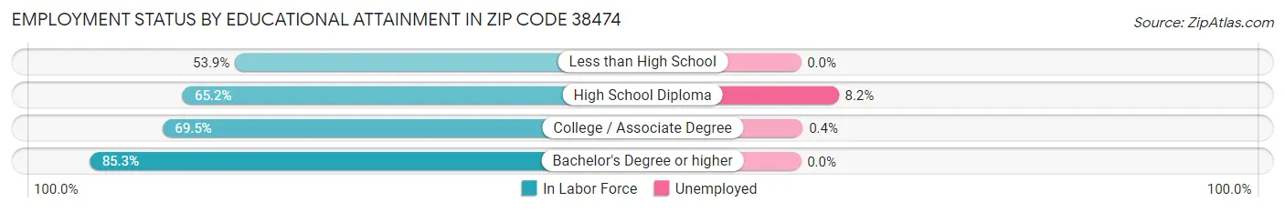 Employment Status by Educational Attainment in Zip Code 38474