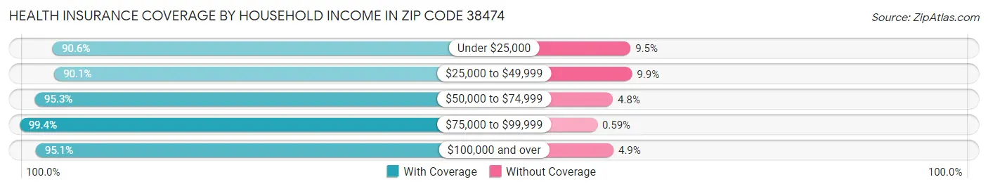 Health Insurance Coverage by Household Income in Zip Code 38474