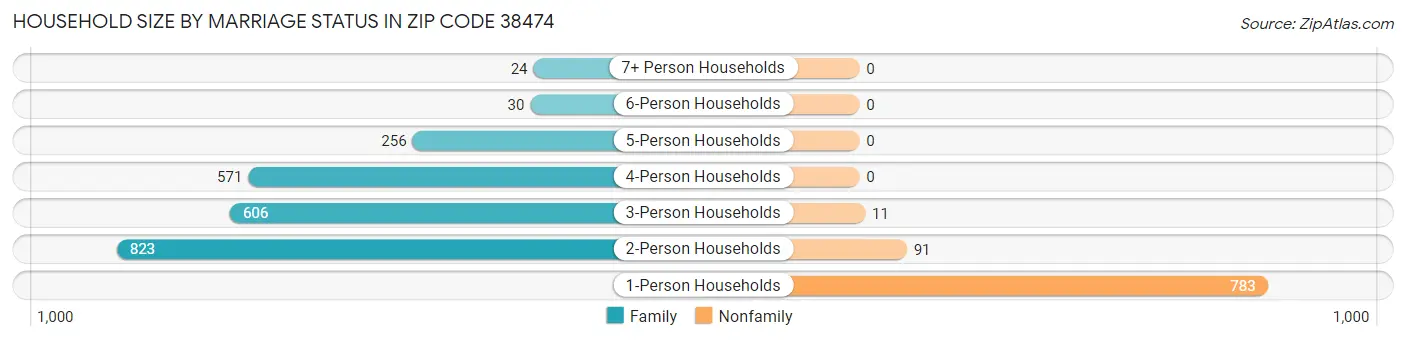 Household Size by Marriage Status in Zip Code 38474