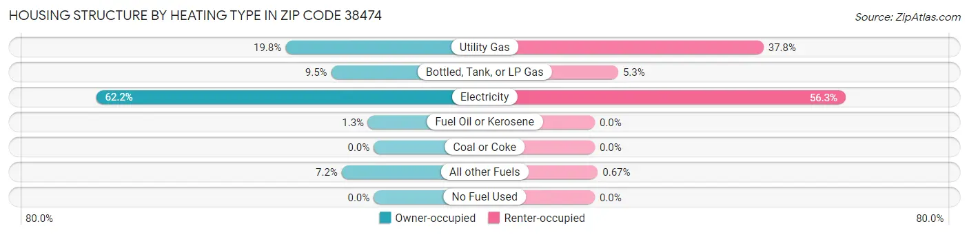 Housing Structure by Heating Type in Zip Code 38474