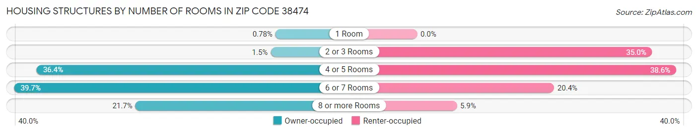 Housing Structures by Number of Rooms in Zip Code 38474