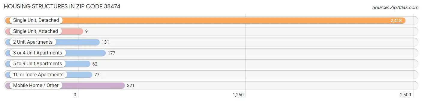 Housing Structures in Zip Code 38474