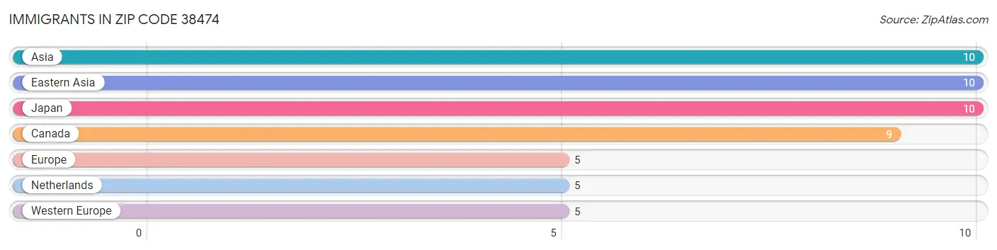 Immigrants in Zip Code 38474