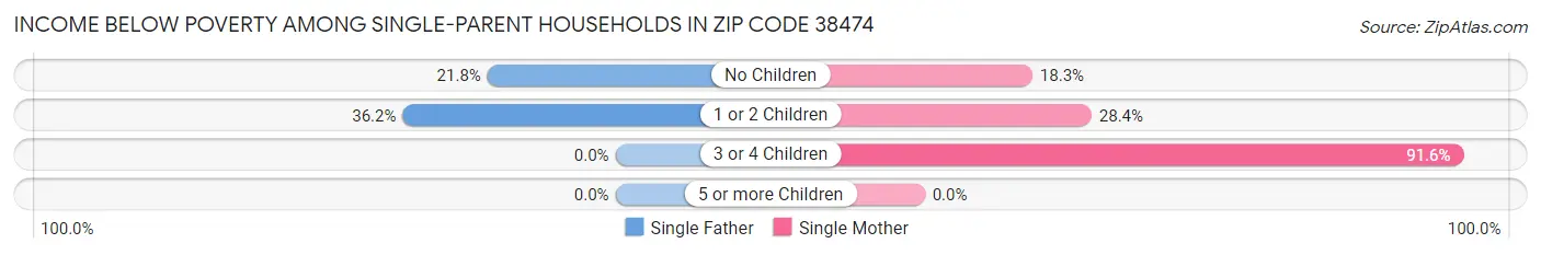 Income Below Poverty Among Single-Parent Households in Zip Code 38474