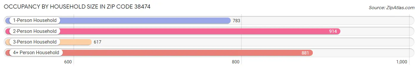 Occupancy by Household Size in Zip Code 38474