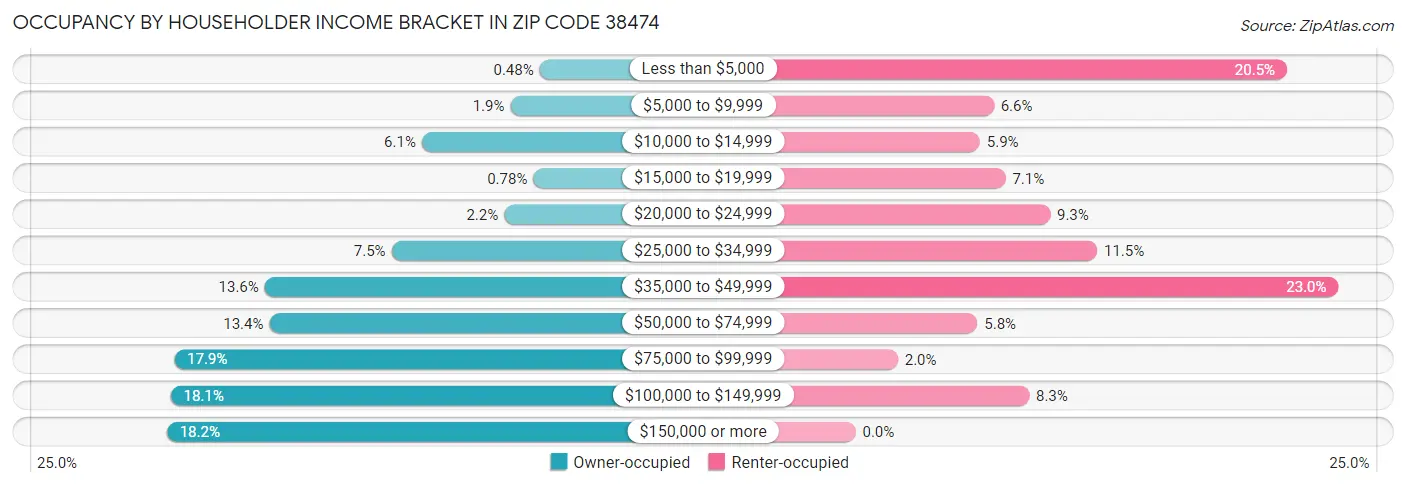 Occupancy by Householder Income Bracket in Zip Code 38474