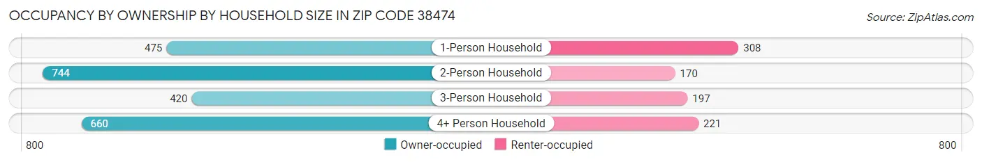 Occupancy by Ownership by Household Size in Zip Code 38474