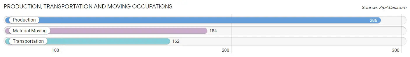 Production, Transportation and Moving Occupations in Zip Code 38474