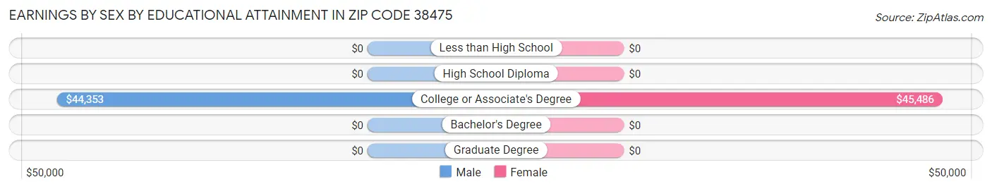 Earnings by Sex by Educational Attainment in Zip Code 38475