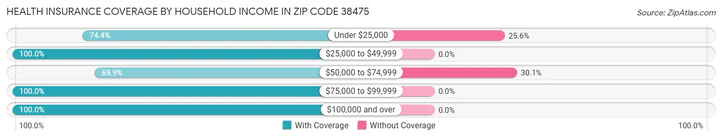 Health Insurance Coverage by Household Income in Zip Code 38475