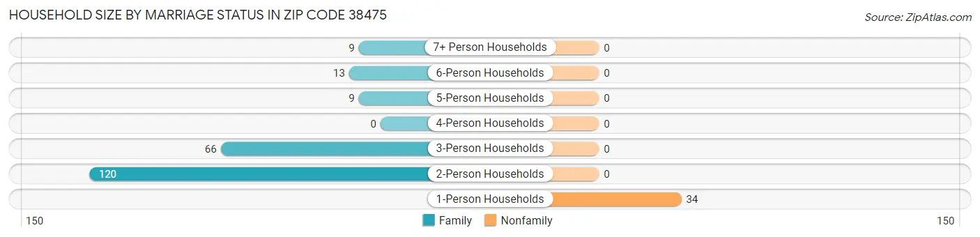 Household Size by Marriage Status in Zip Code 38475