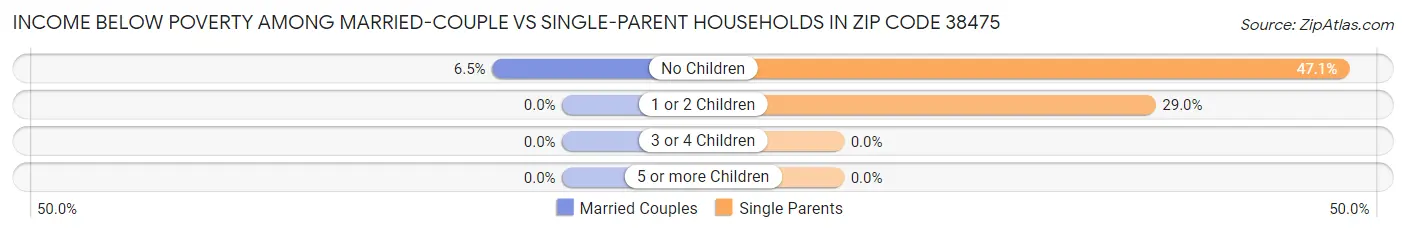 Income Below Poverty Among Married-Couple vs Single-Parent Households in Zip Code 38475