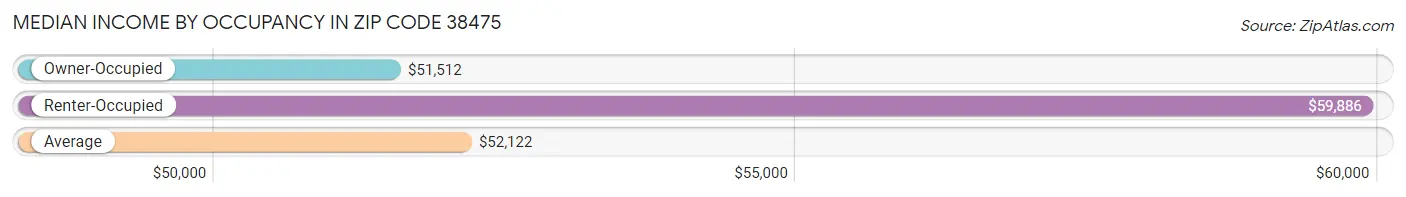 Median Income by Occupancy in Zip Code 38475