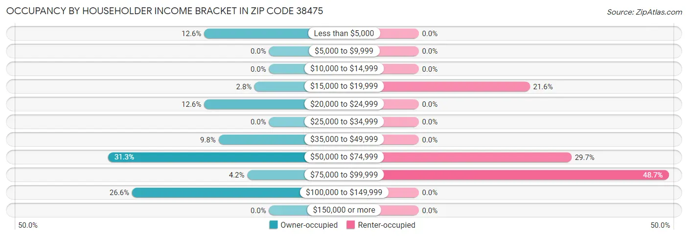 Occupancy by Householder Income Bracket in Zip Code 38475