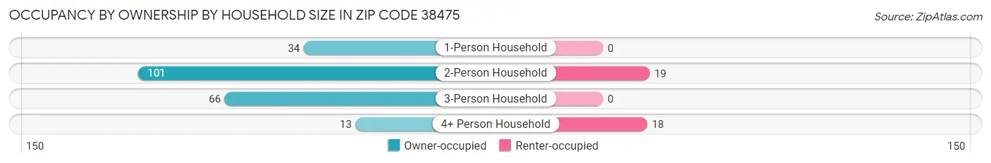 Occupancy by Ownership by Household Size in Zip Code 38475