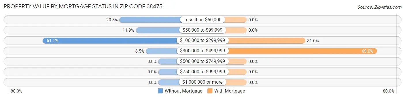 Property Value by Mortgage Status in Zip Code 38475