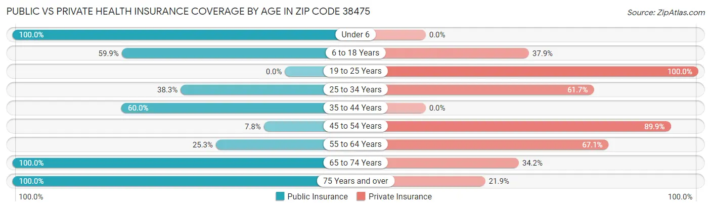 Public vs Private Health Insurance Coverage by Age in Zip Code 38475