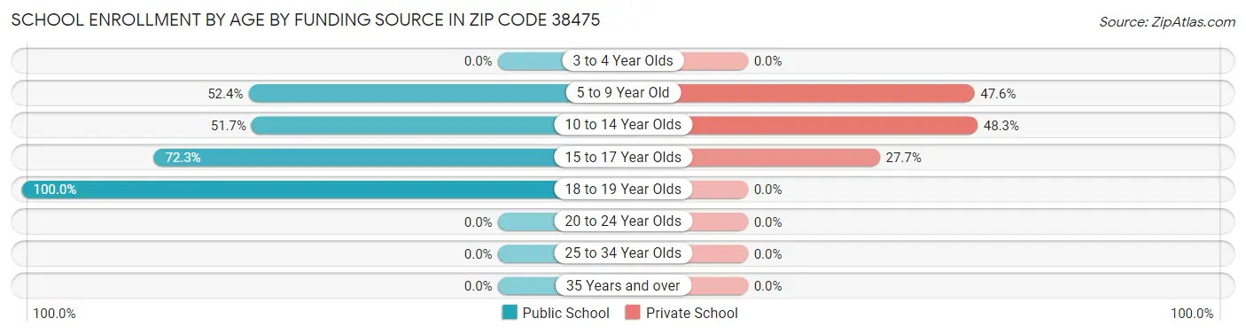 School Enrollment by Age by Funding Source in Zip Code 38475