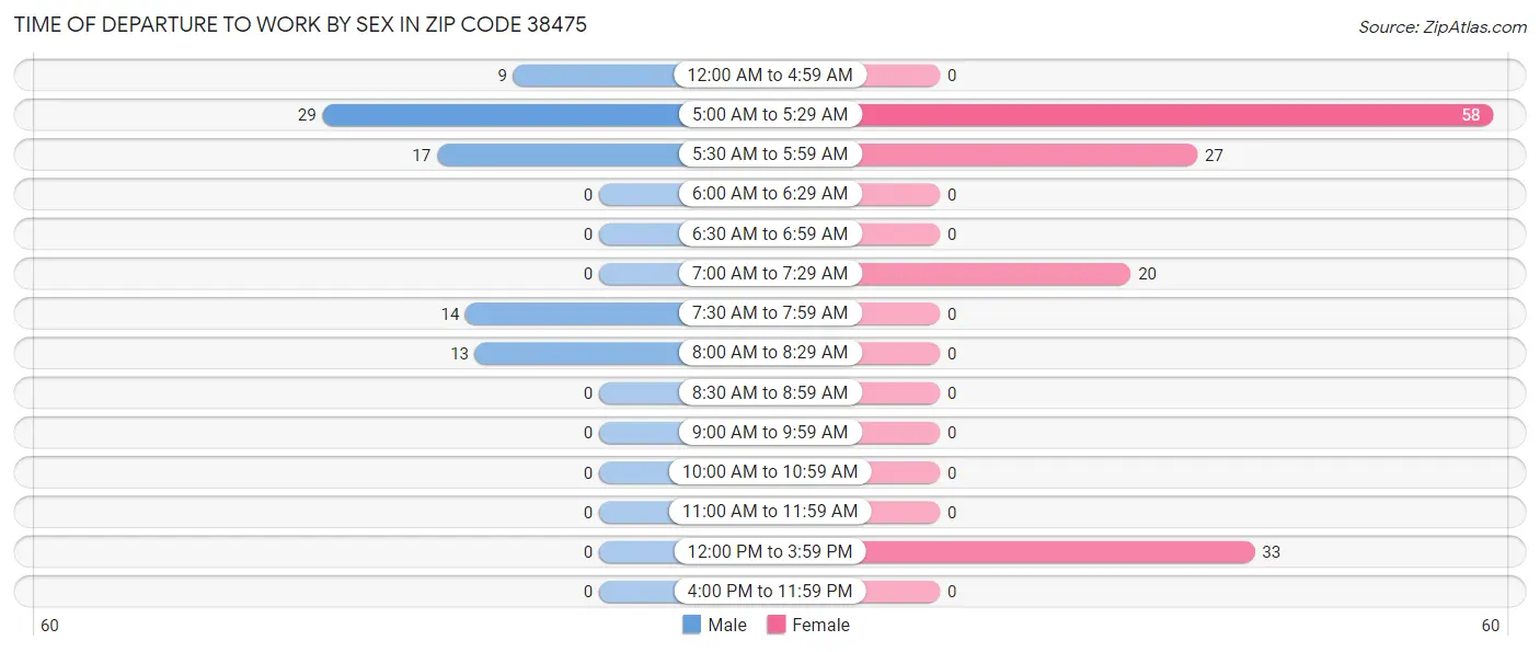 Time of Departure to Work by Sex in Zip Code 38475