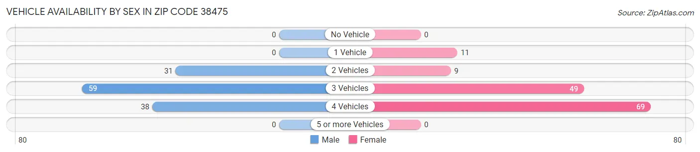 Vehicle Availability by Sex in Zip Code 38475