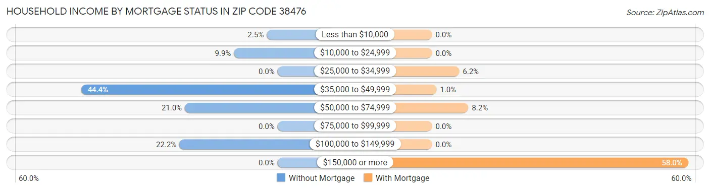 Household Income by Mortgage Status in Zip Code 38476