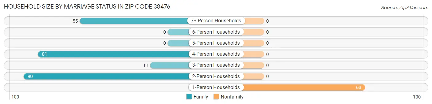 Household Size by Marriage Status in Zip Code 38476