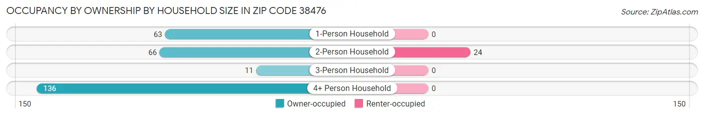 Occupancy by Ownership by Household Size in Zip Code 38476
