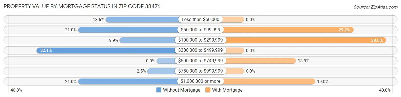 Property Value by Mortgage Status in Zip Code 38476