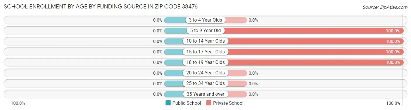 School Enrollment by Age by Funding Source in Zip Code 38476