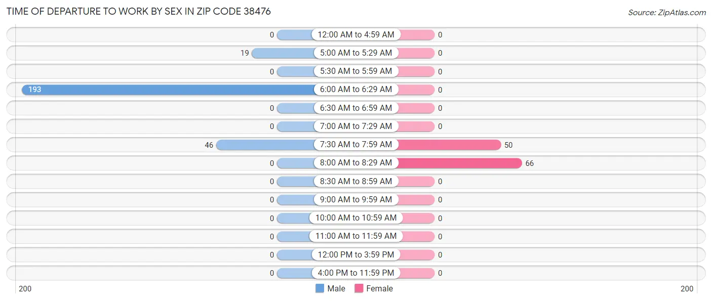 Time of Departure to Work by Sex in Zip Code 38476