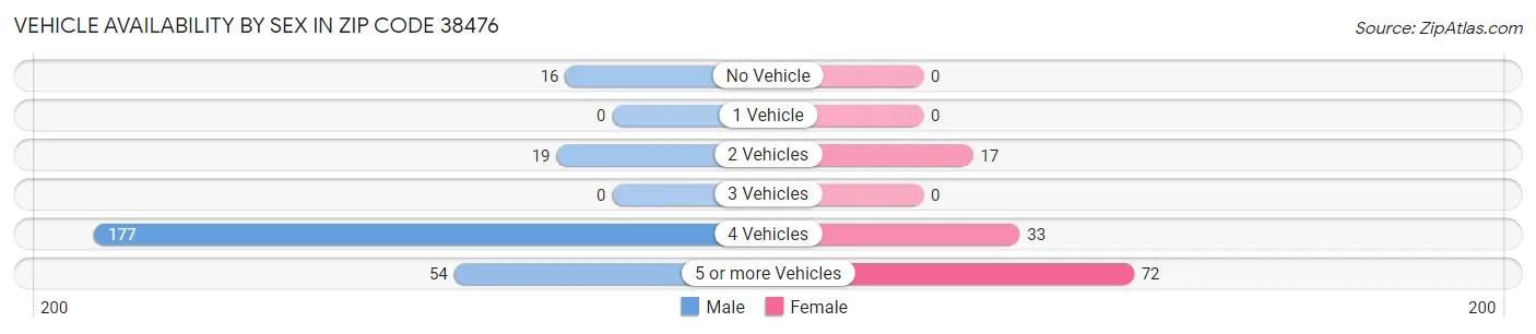 Vehicle Availability by Sex in Zip Code 38476