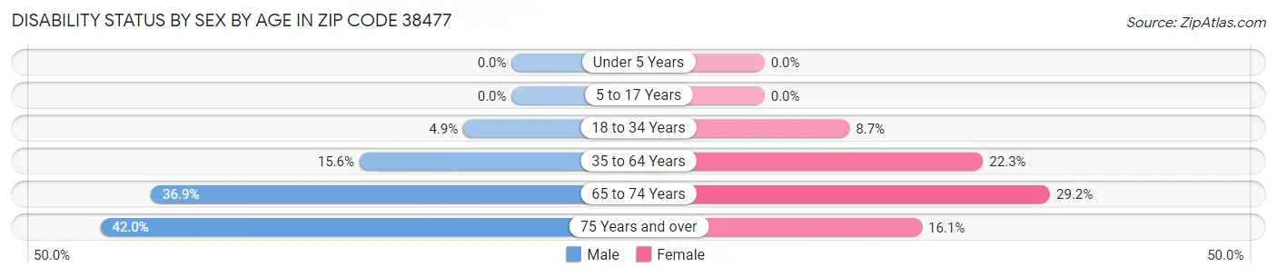 Disability Status by Sex by Age in Zip Code 38477