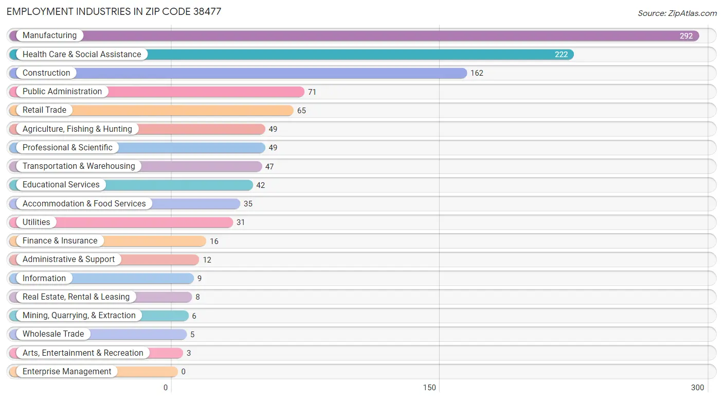 Employment Industries in Zip Code 38477