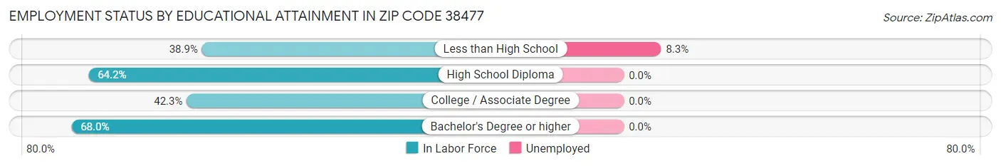 Employment Status by Educational Attainment in Zip Code 38477