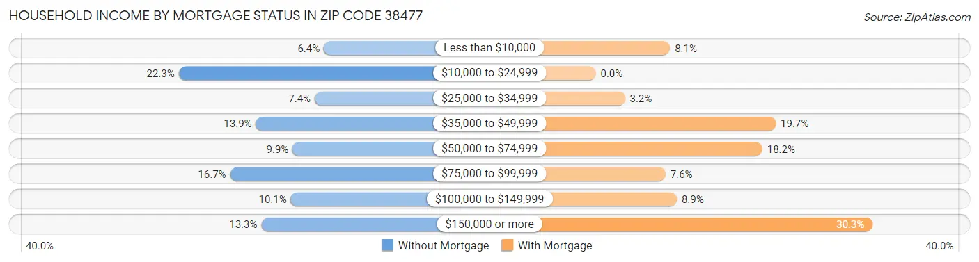 Household Income by Mortgage Status in Zip Code 38477