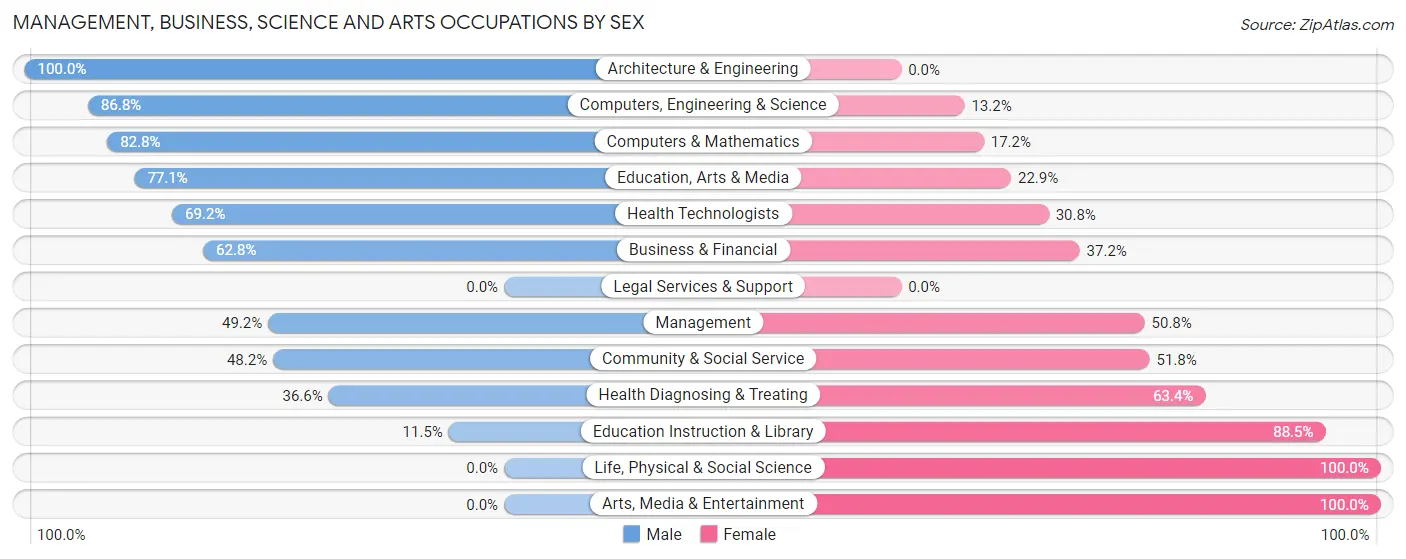 Management, Business, Science and Arts Occupations by Sex in Zip Code 38477
