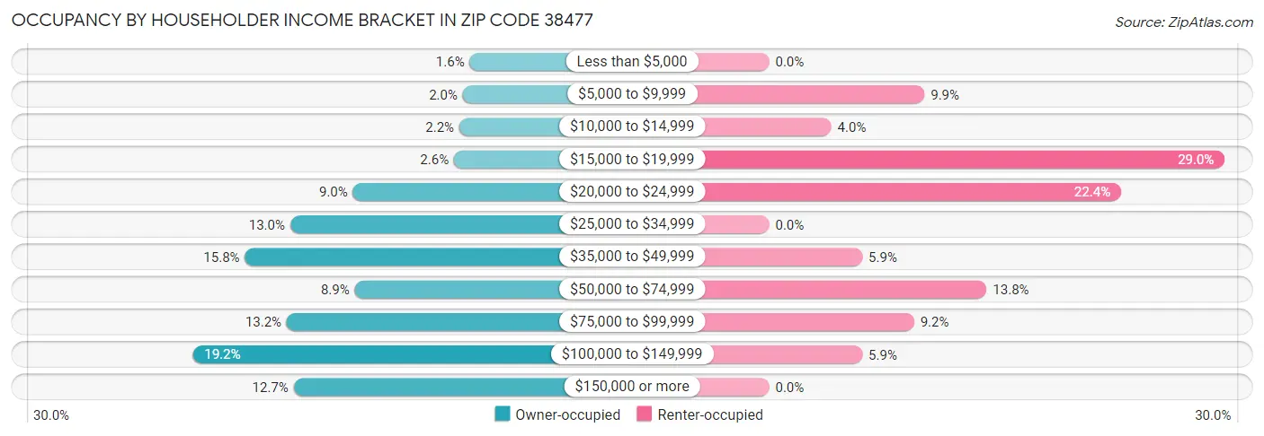 Occupancy by Householder Income Bracket in Zip Code 38477