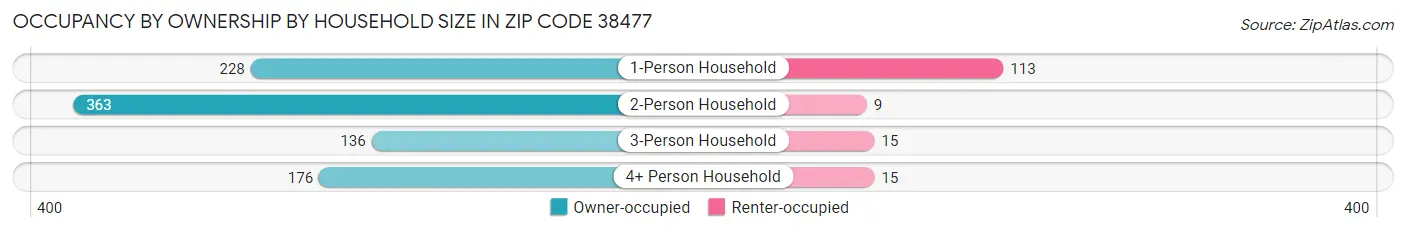 Occupancy by Ownership by Household Size in Zip Code 38477