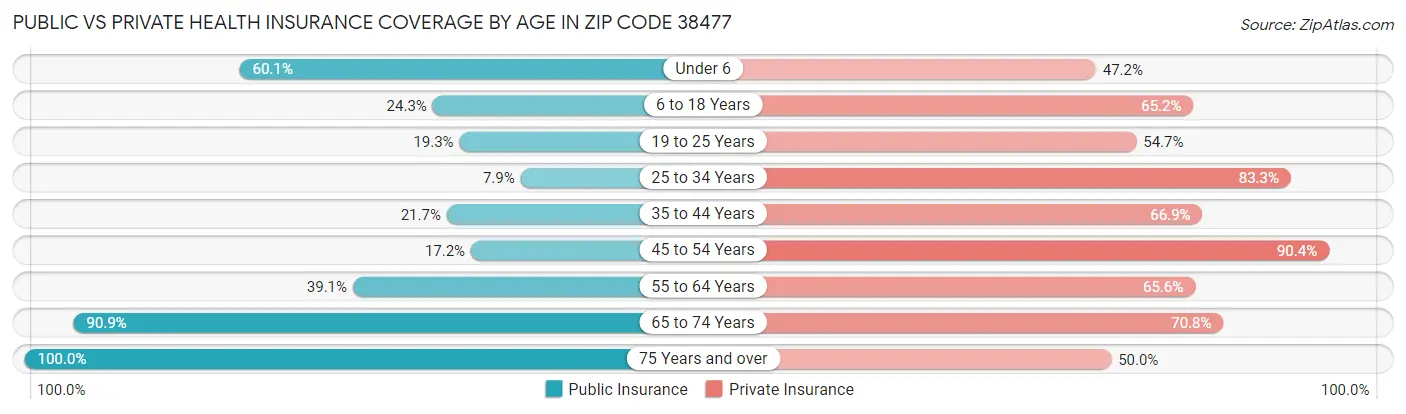 Public vs Private Health Insurance Coverage by Age in Zip Code 38477