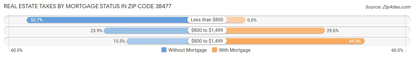 Real Estate Taxes by Mortgage Status in Zip Code 38477