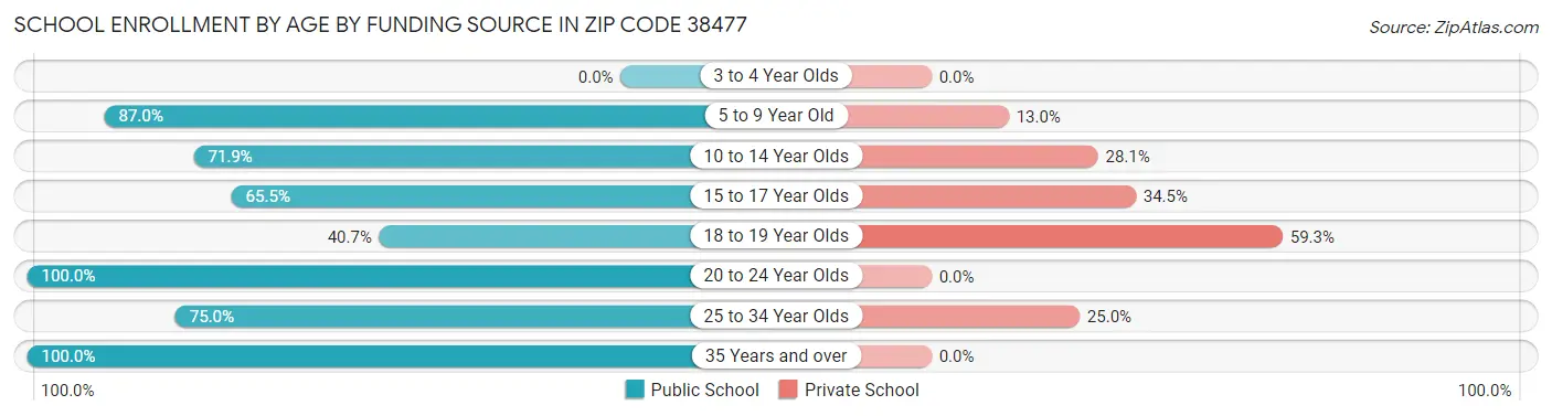 School Enrollment by Age by Funding Source in Zip Code 38477