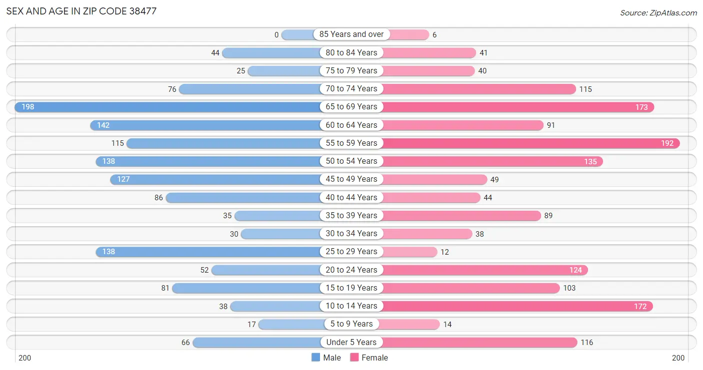 Sex and Age in Zip Code 38477