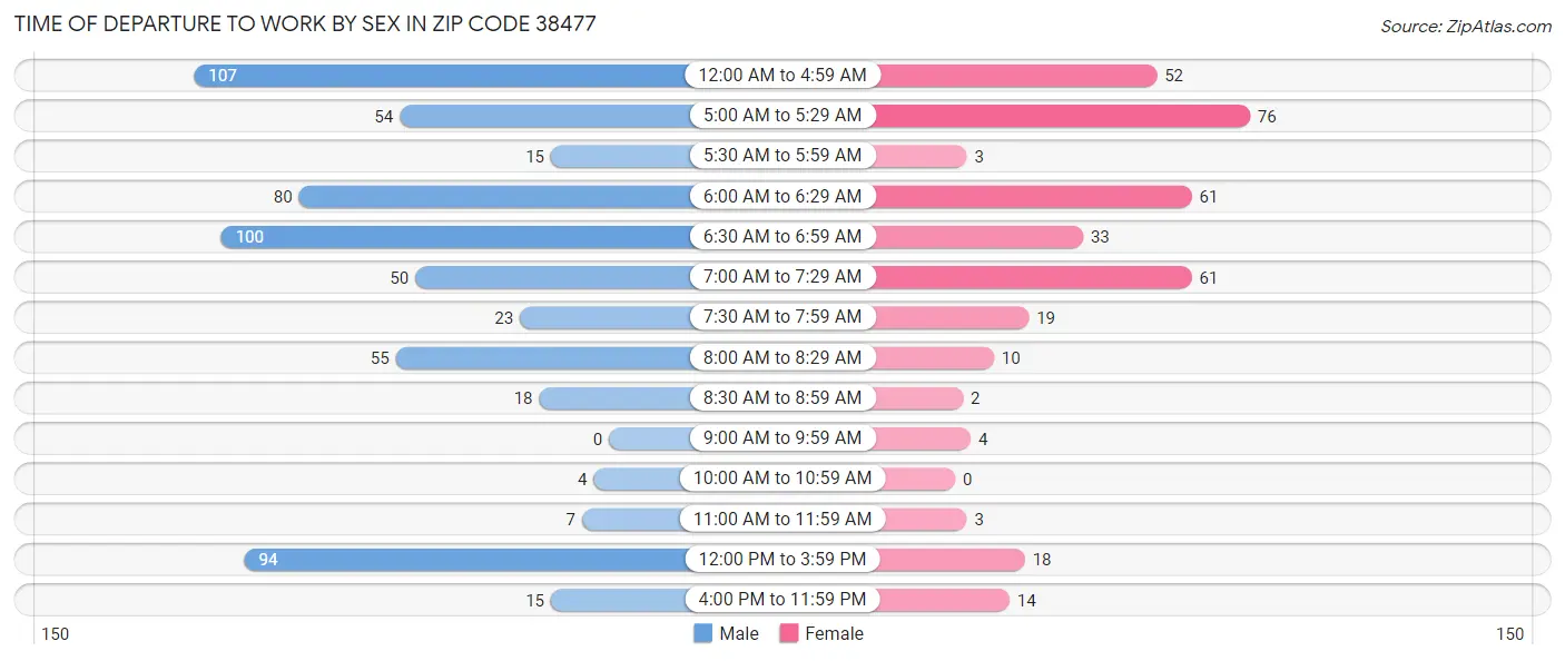 Time of Departure to Work by Sex in Zip Code 38477