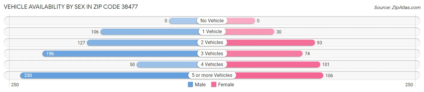 Vehicle Availability by Sex in Zip Code 38477