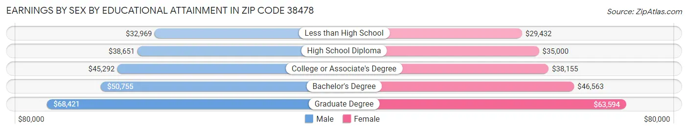 Earnings by Sex by Educational Attainment in Zip Code 38478